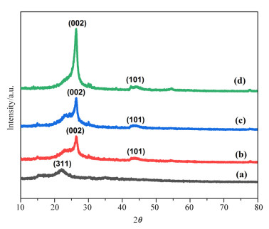 Papaya peel waste carbon dots/reduced graphene oxide